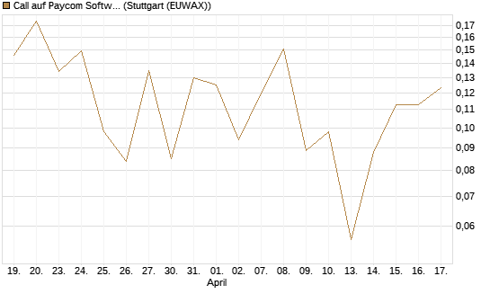 Call auf Paycom Software [Vontobel] Chart