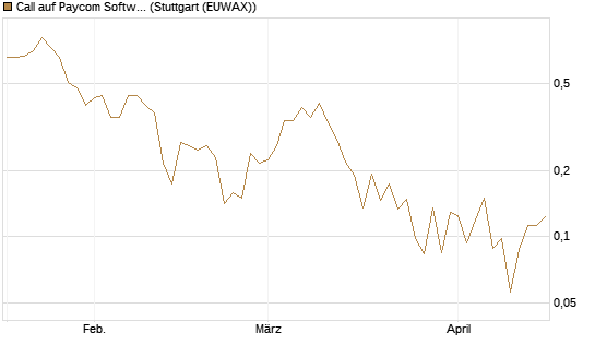 Call auf Paycom Software [Vontobel] Chart
