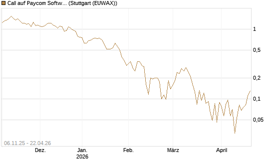 Call auf Paycom Software [Vontobel] Chart