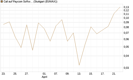 Call auf Paycom Software [Vontobel] Chart