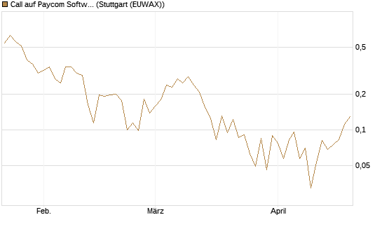 Call auf Paycom Software [Vontobel] Chart