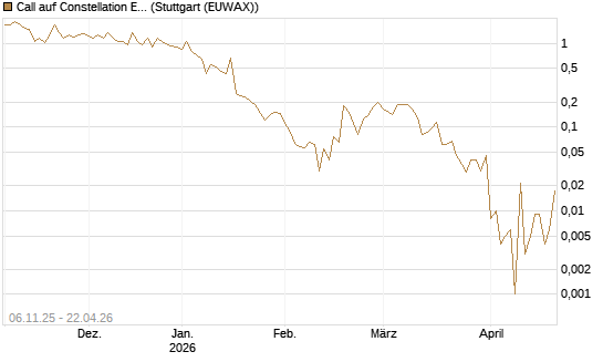 Call auf Constellation Energy [Vontobel] Chart