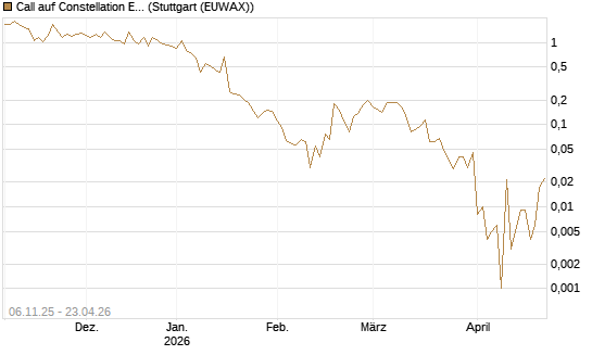 Call auf Constellation Energy [Vontobel] Chart