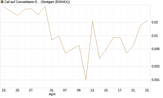 Call auf Constellation Energy [Vontobel] Chart