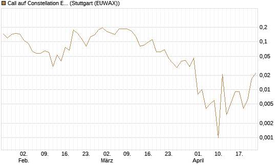 Call auf Constellation Energy [Vontobel] Chart
