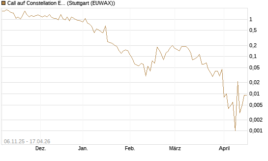 Call auf Constellation Energy [Vontobel] Chart
