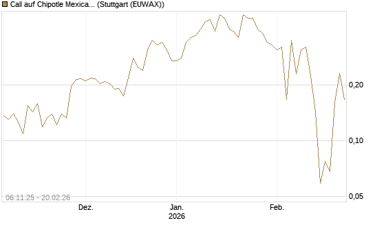 Call auf Chipotle Mexican Grill [Vontobel] Chart