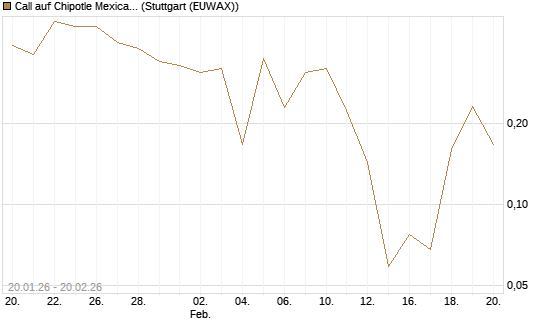 Call auf Chipotle Mexican Grill [Vontobel] Chart
