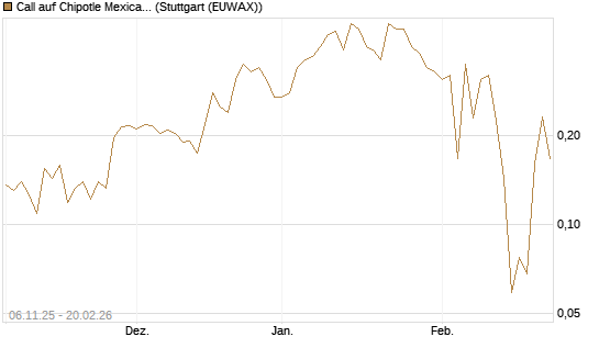 Call auf Chipotle Mexican Grill [Vontobel] Chart