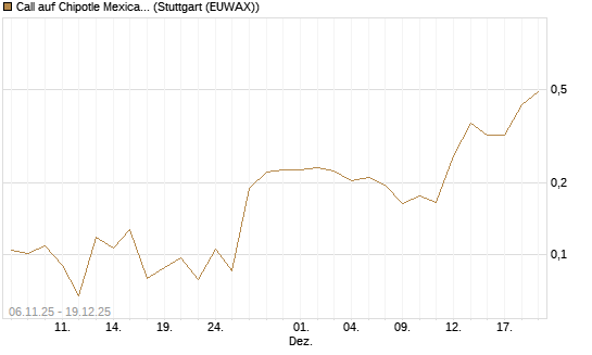 Call auf Chipotle Mexican Grill [Vontobel] Chart