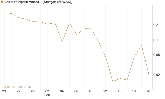 Call auf Chipotle Mexican Grill [Vontobel] Chart
