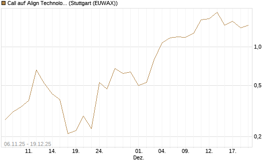 Call auf Align Technology [Vontobel] Chart