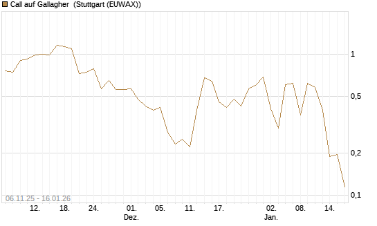 Call auf Gallagher [Vontobel] Chart