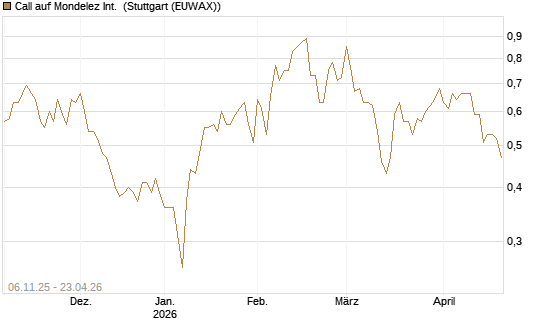 Call auf Mondelez Int. [Vontobel] Chart