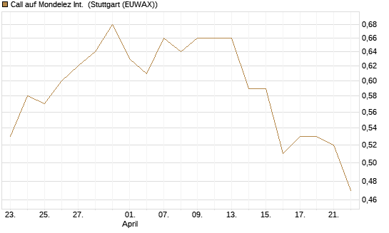 Call auf Mondelez Int. [Vontobel] Chart