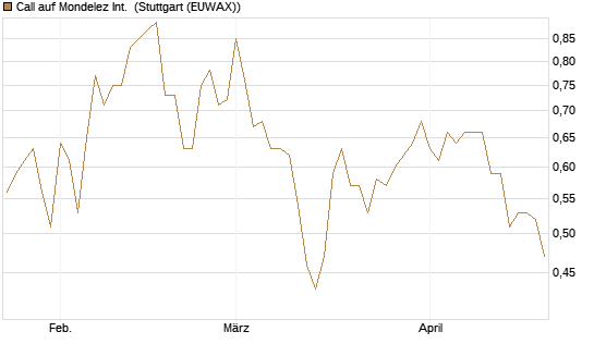 Call auf Mondelez Int. [Vontobel] Chart