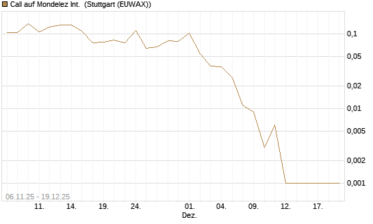 Call auf Mondelez Int. [Vontobel] Chart