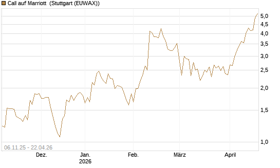 Call auf Marriott [Vontobel] Chart