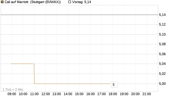 Call auf Marriott [Vontobel] Chart