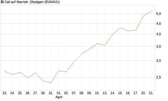 Call auf Marriott [Vontobel] Chart