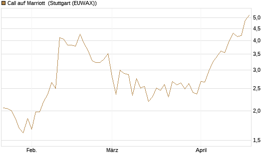 Call auf Marriott [Vontobel] Chart