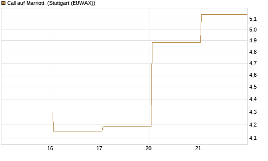 Call auf Marriott [Vontobel] Chart