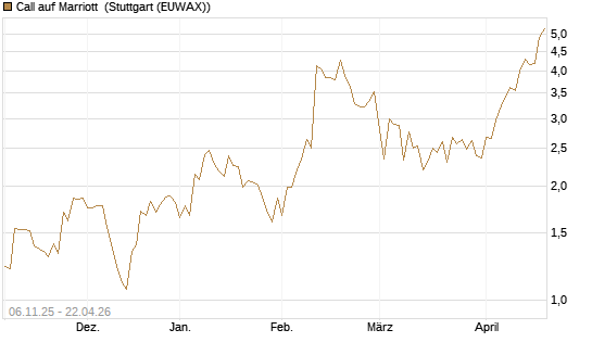 Call auf Marriott [Vontobel] Chart