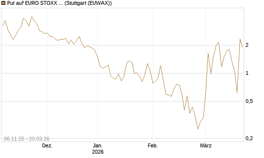 Put auf EURO STOXX 50 [Vontobel] Chart