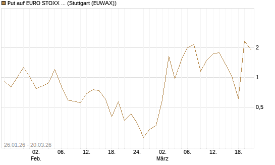 Put auf EURO STOXX 50 [Vontobel] Chart