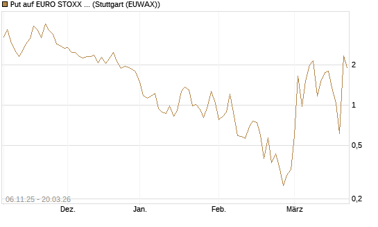 Put auf EURO STOXX 50 [Vontobel] Chart