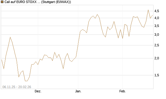 Call auf EURO STOXX 50 [Vontobel] Chart