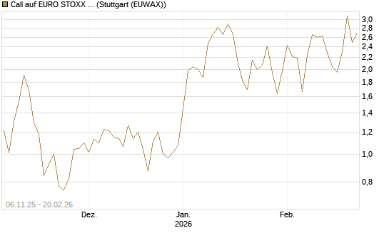 Call auf EURO STOXX 50 [Vontobel] Chart