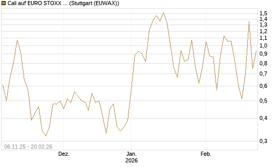 Call auf EURO STOXX 50 [Vontobel] Chart