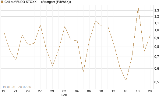 Call auf EURO STOXX 50 [Vontobel] Chart