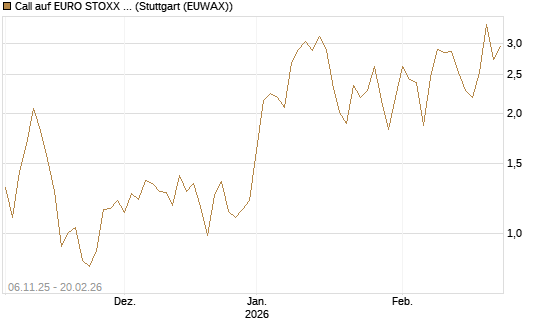 Call auf EURO STOXX 50 [Vontobel] Chart