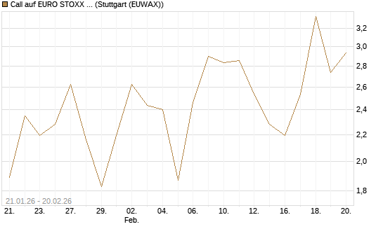 Call auf EURO STOXX 50 [Vontobel] Chart