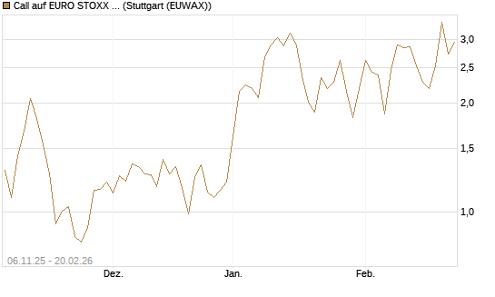 Call auf EURO STOXX 50 [Vontobel] Chart