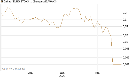 Call auf EURO STOXX 50 [Vontobel] Chart