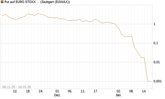 Put auf EURO STOXX 50 [Vontobel] Chart