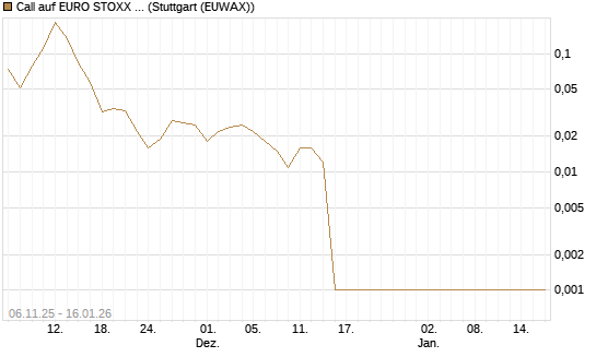 Call auf EURO STOXX 50 [Vontobel] Chart