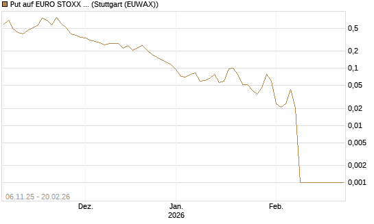 Put auf EURO STOXX 50 [Vontobel] Chart