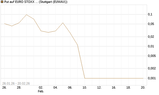 Put auf EURO STOXX 50 [Vontobel] Chart