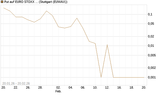Put auf EURO STOXX 50 [Vontobel] Chart