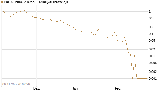 Put auf EURO STOXX 50 [Vontobel] Chart