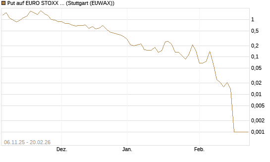 Put auf EURO STOXX 50 [Vontobel] Chart