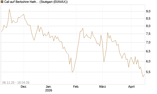 Call auf Berkshire Hathaway B [DZ BANK AG] Chart