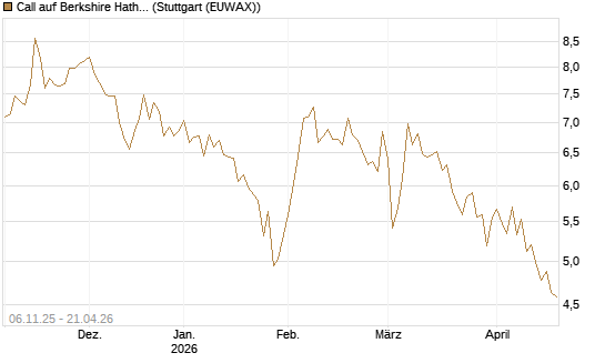 Call auf Berkshire Hathaway B [DZ BANK AG] Chart
