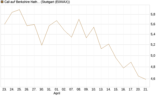 Call auf Berkshire Hathaway B [DZ BANK AG] Chart