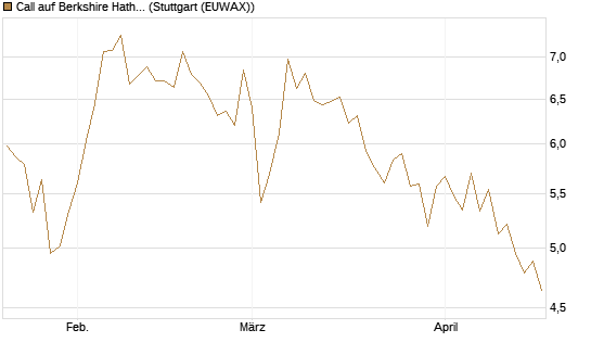 Call auf Berkshire Hathaway B [DZ BANK AG] Chart