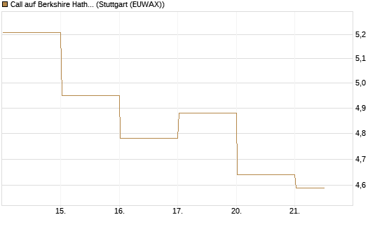 Call auf Berkshire Hathaway B [DZ BANK AG] Chart